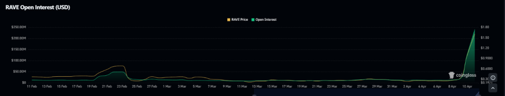 Can RAVE Price Sustain Its 900% Price Explosion?