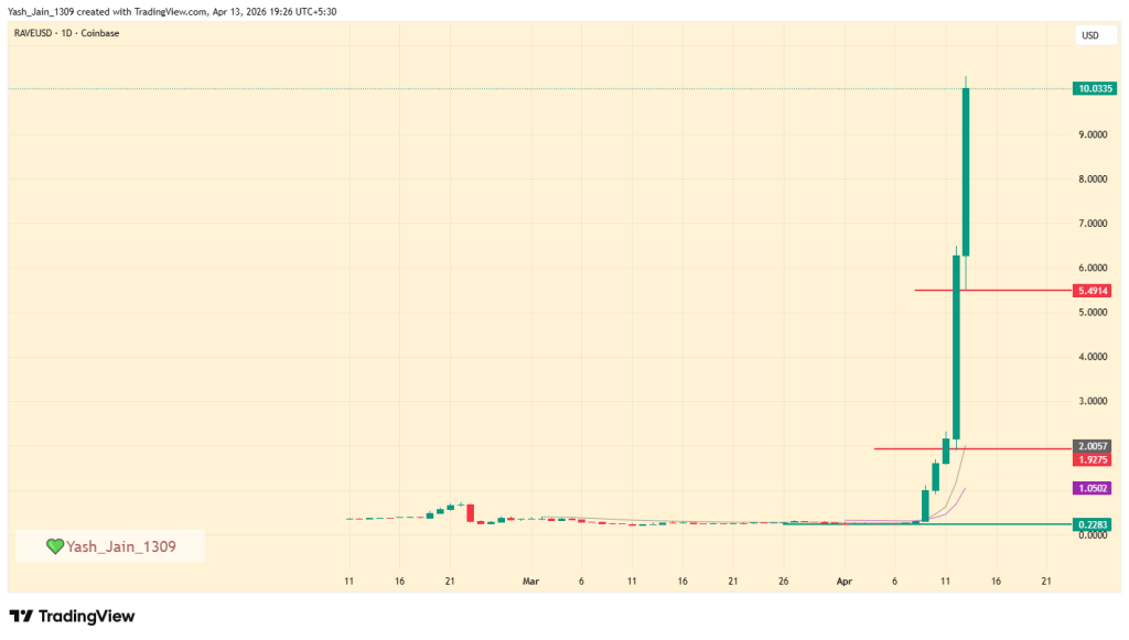 Most Visited Crypto After Bitcoin: JUNO and RAVE Steal Spotlight