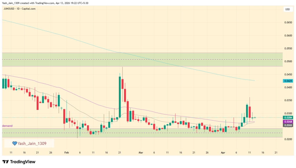 Most Visited Crypto After Bitcoin: JUNO and RAVE Steal Spotlight