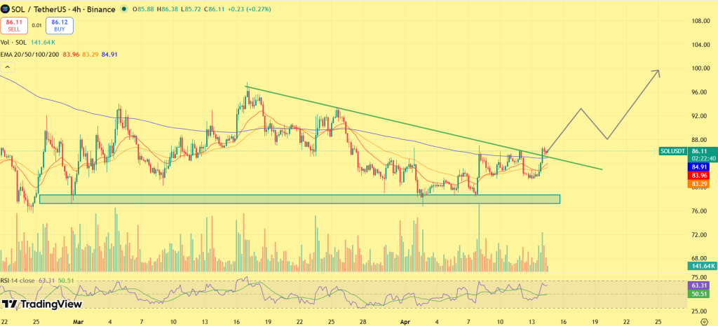 Solana price prediction