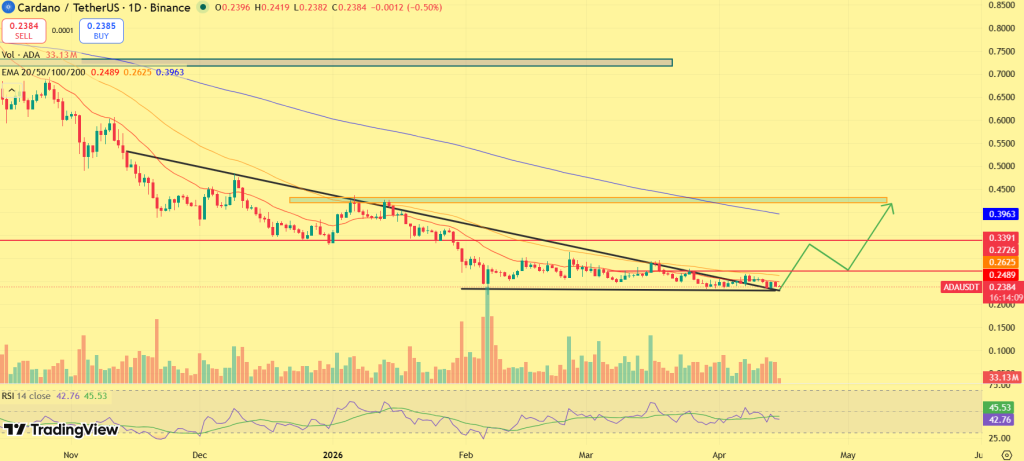 Cardano price prediction