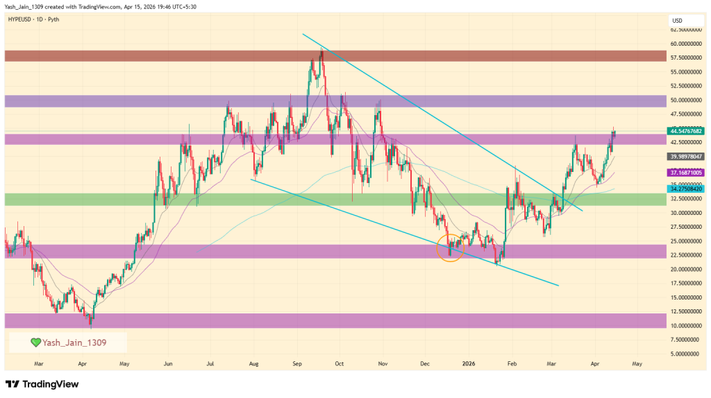 HYPE Token Rally: Bullish Breakout or Leverage Trap Ahead?