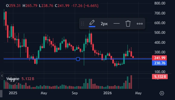 TAO price action chart
