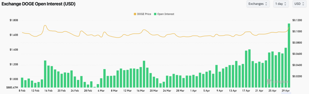 doge price