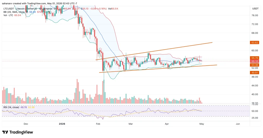 ltc price