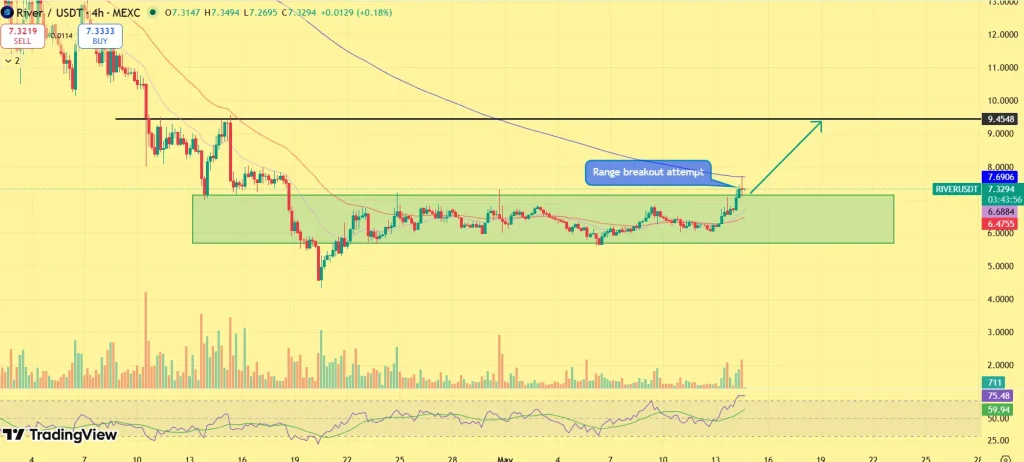 RIVER price prediction