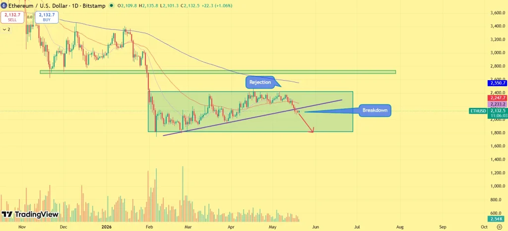 Ethereum price outlook