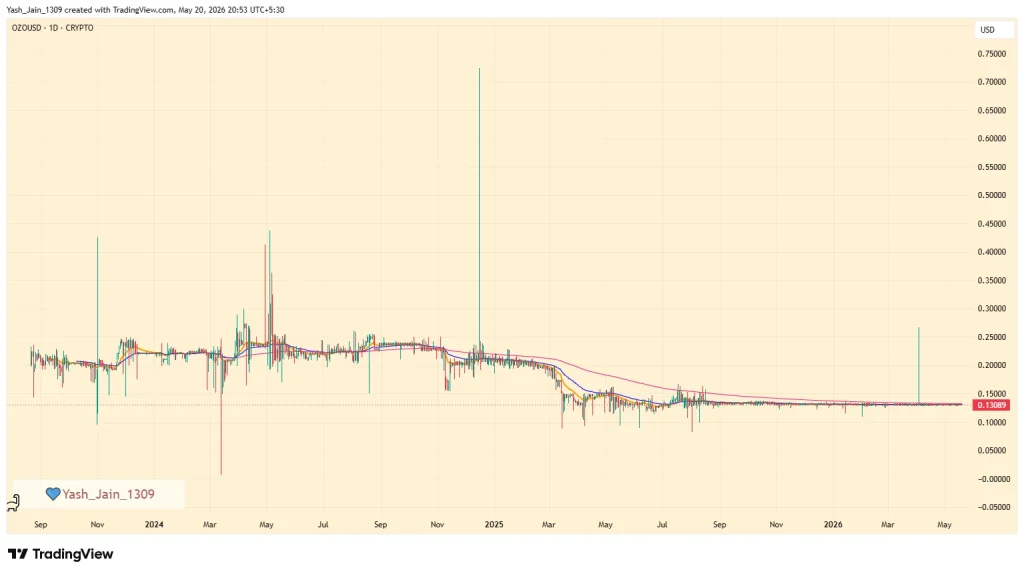 Why is Ozone Chain Surges In Mentions Alongside LINK & INJ, despite flat OZO prices?
