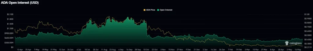 ADA open interest