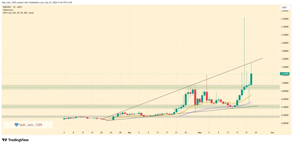 Is BSB Price Preparing For A Push Toward $2?