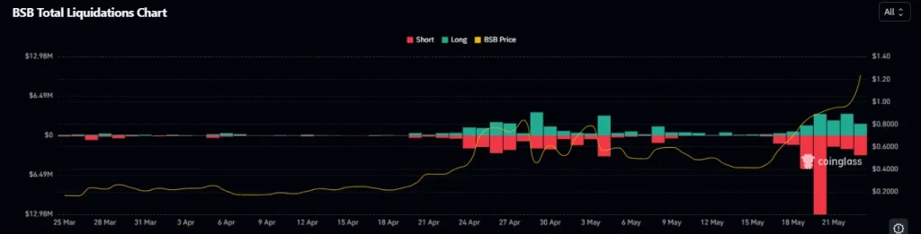 Is BSB Price Preparing For A Push Toward $2?