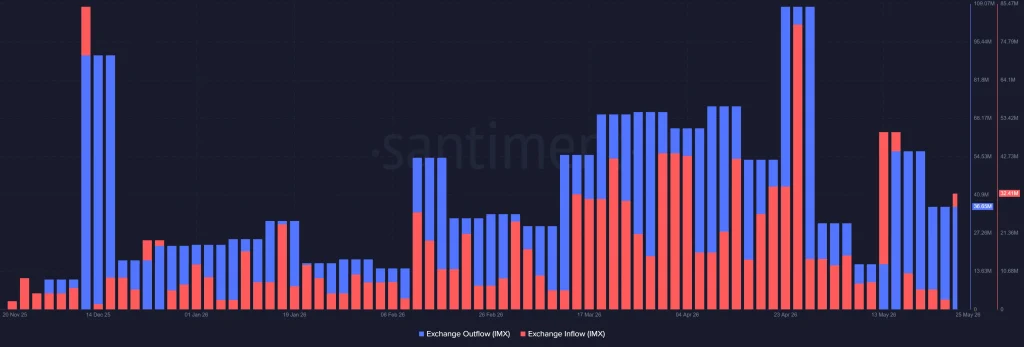 Why IMX Price Could Be Preparing Quietly For a 1000% Move?