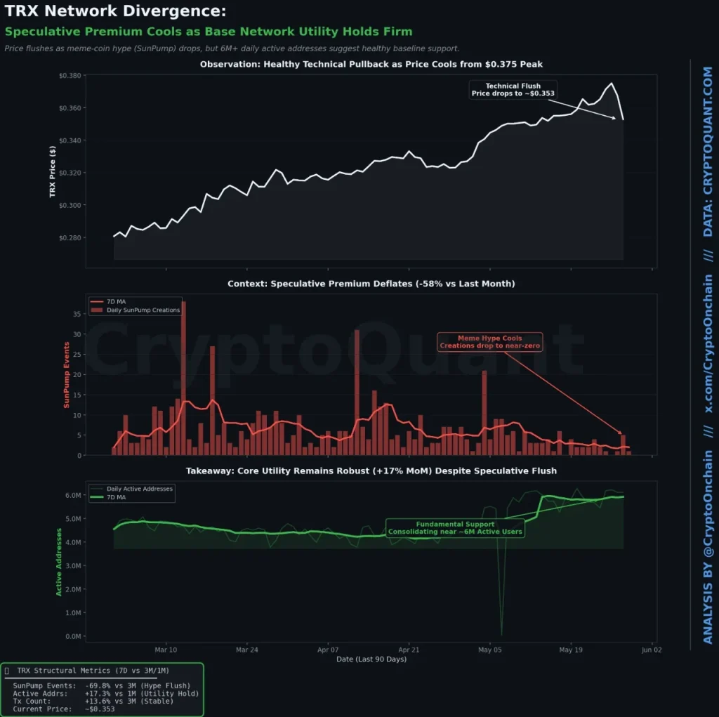 Core TRON Utility Keeps Growing Steadily