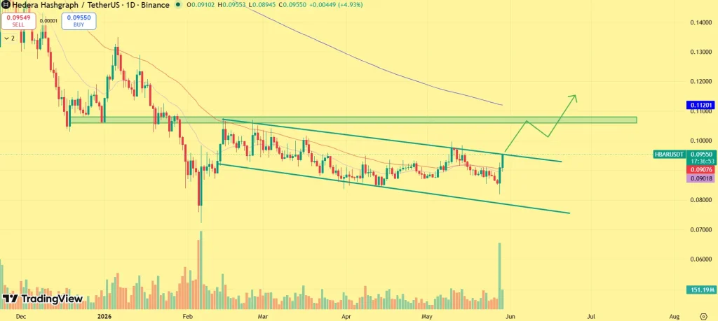 HBAR price outlook