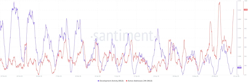 WLD on-chain data