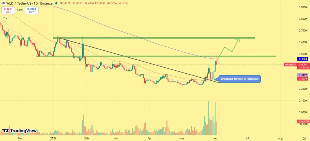 WLD price outlook