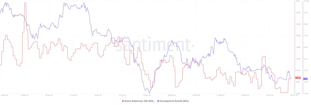 SOL network data