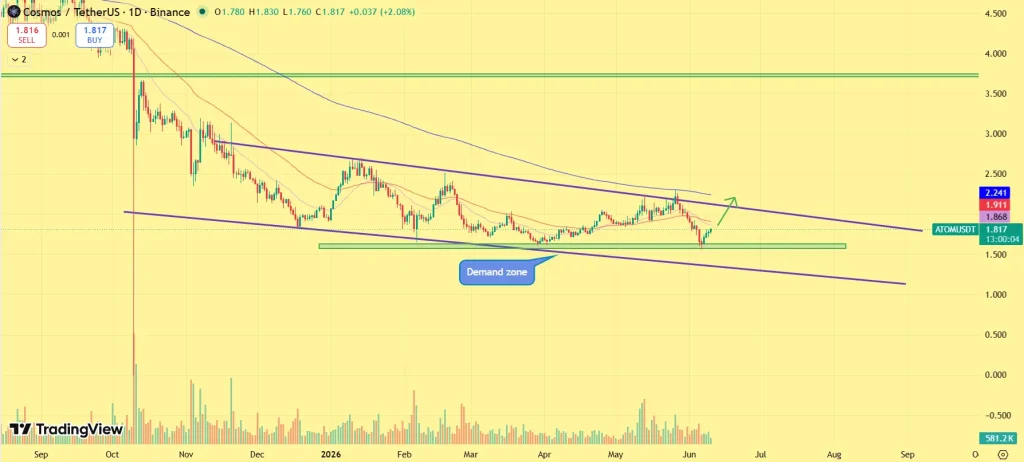 ATOM price prediction