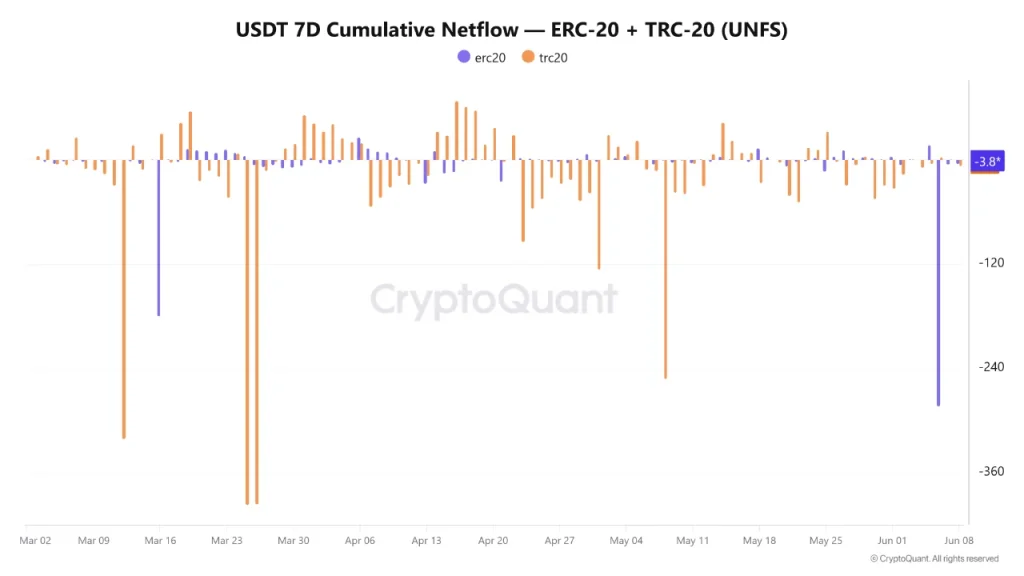 Binance USDT Liquidity Signals Consolidation, Not Bitcoin Recovery Yet