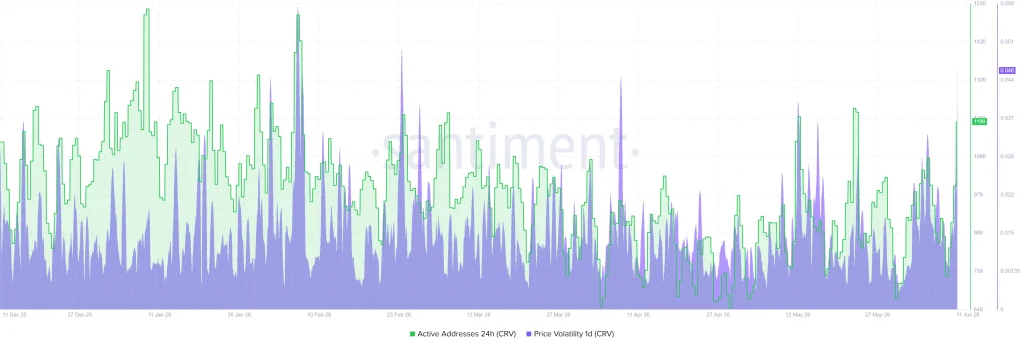 CRV activity data