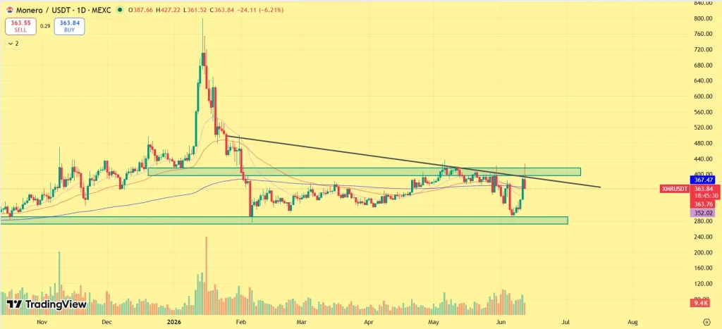 Monero Price