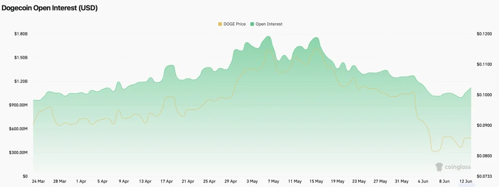 doge price