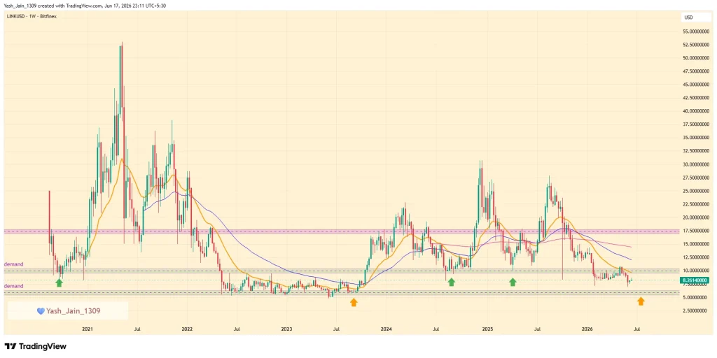 Is Chainlink Price Heading Toward Its Final Support?