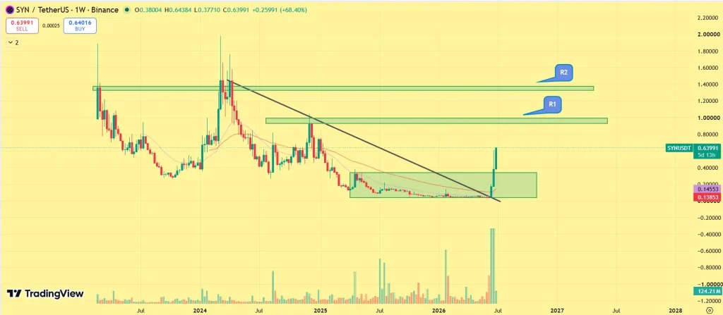 Synapse Price prediction