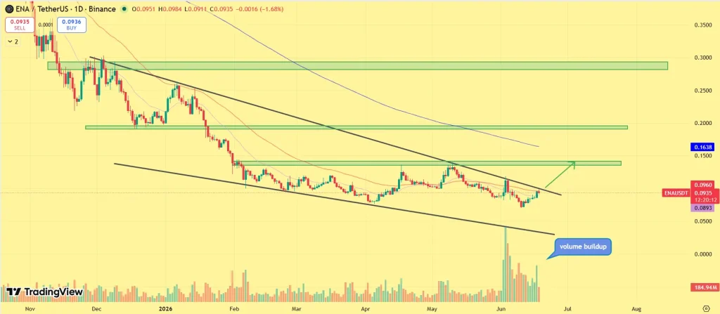 Ethena Price Outlook