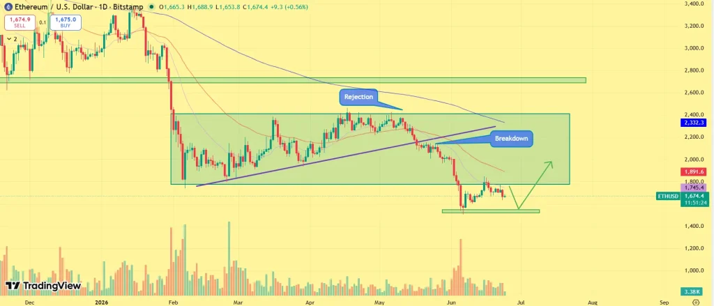 Ethereum price outlook