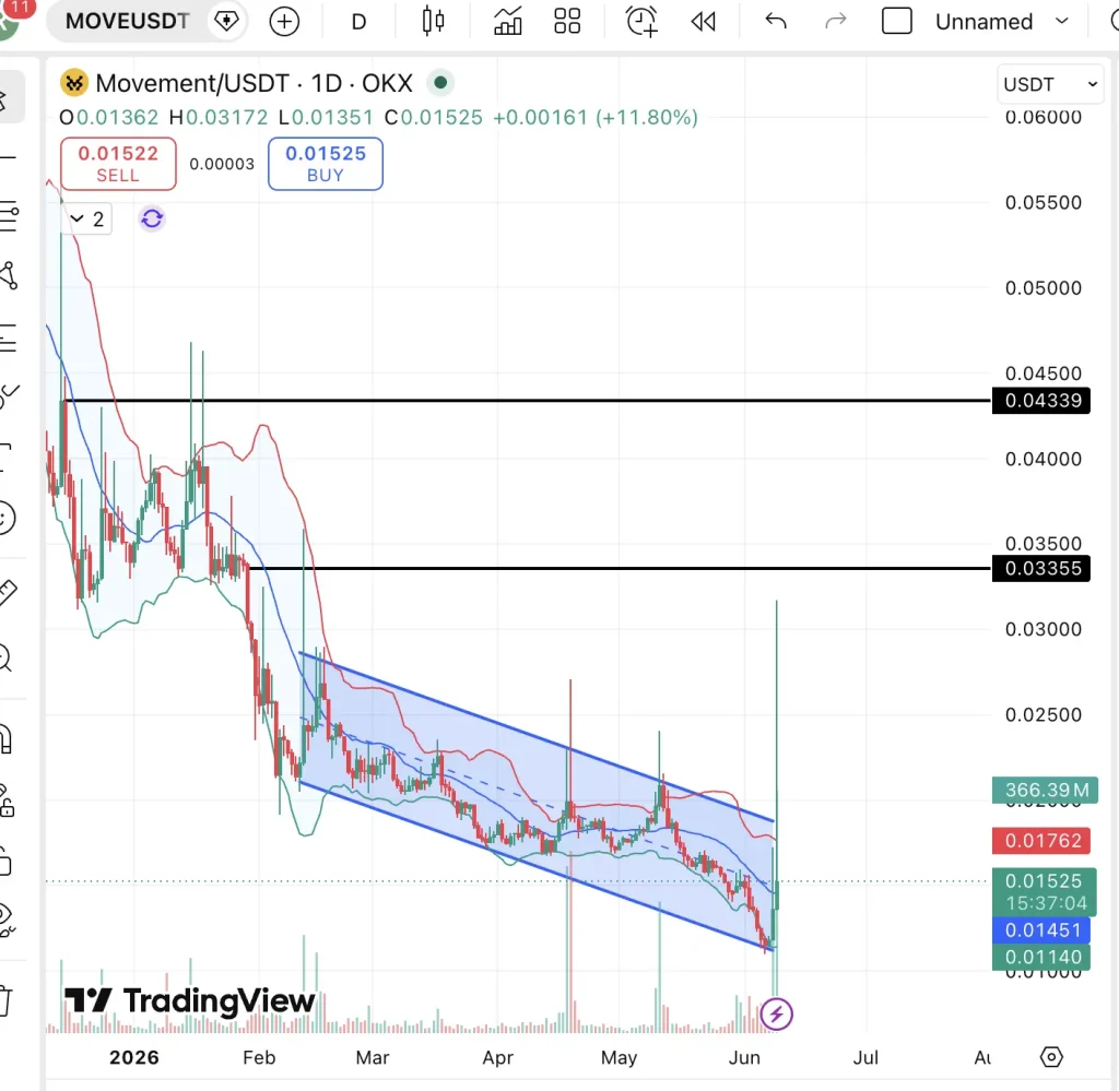 Movement Price Prediction