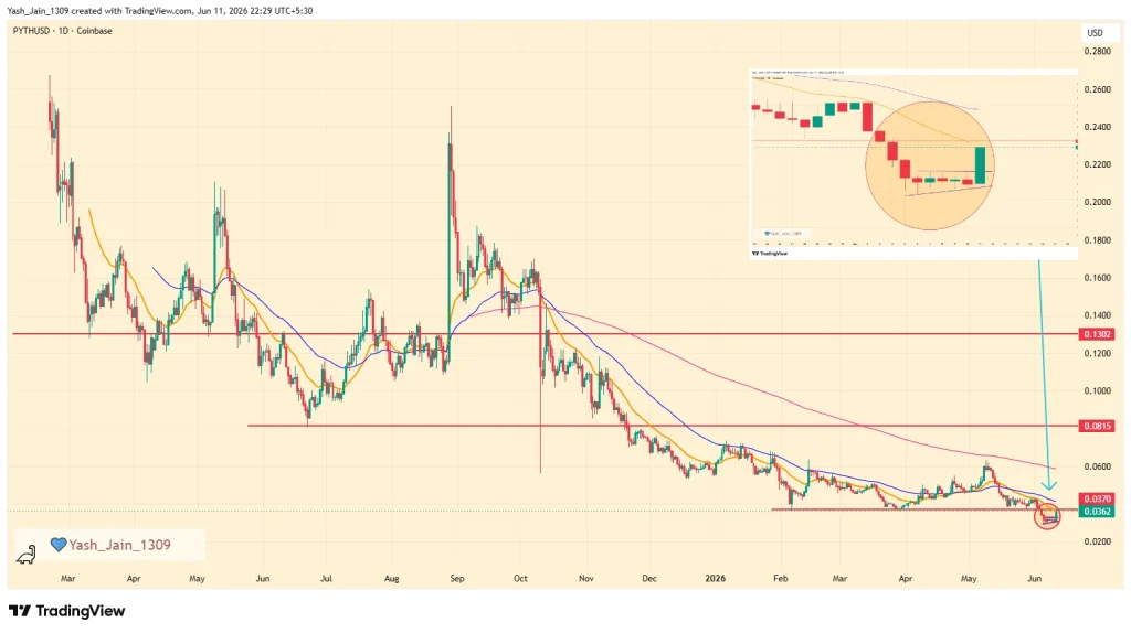 PYTH Price Jumps 16%, But Bears Still Guard Key Resistance