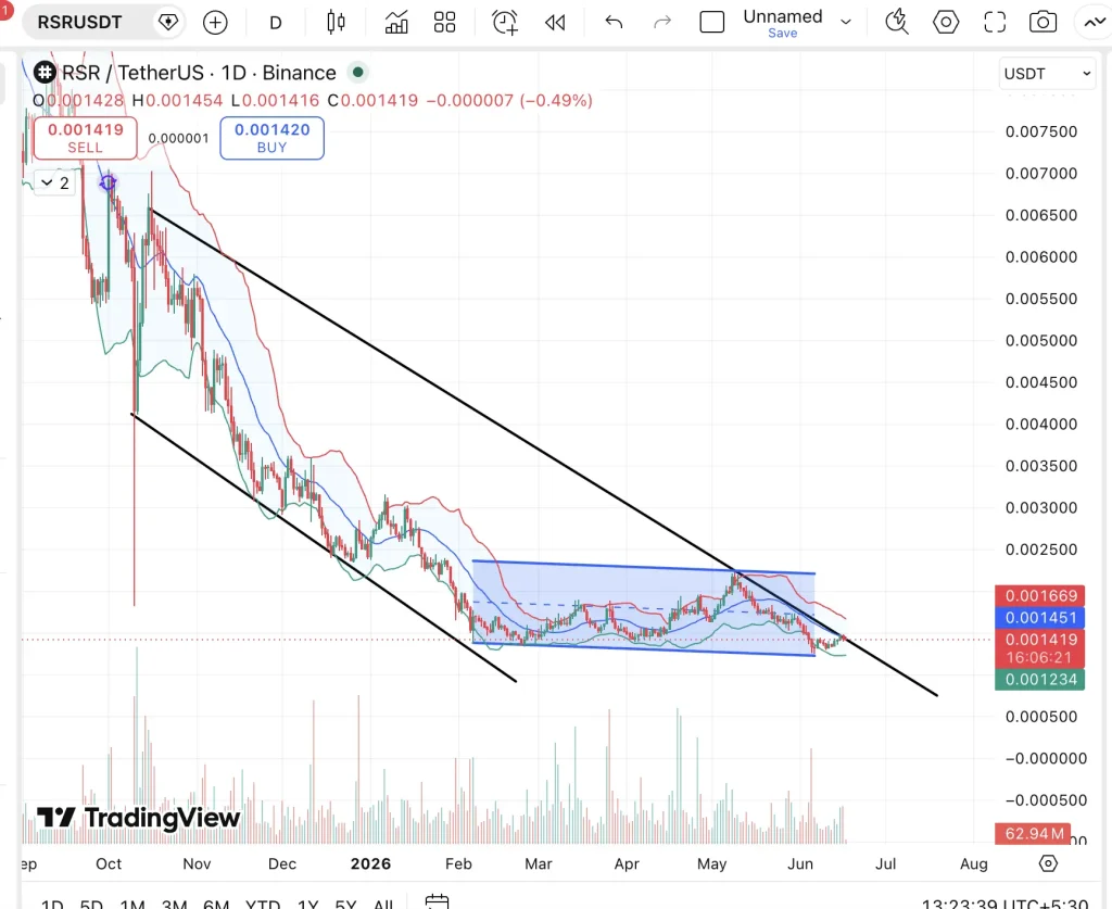 Reserve Rights Price Chart