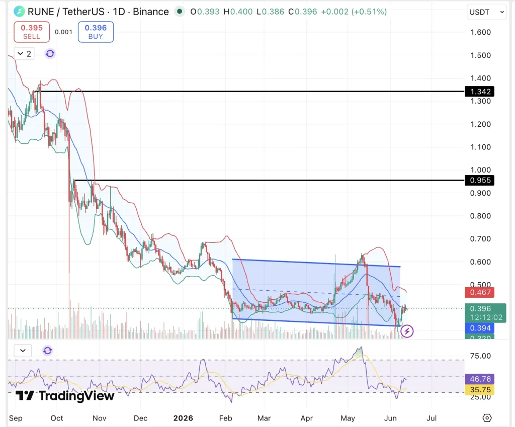 THORChain (RUNE) Price Prediction 2026