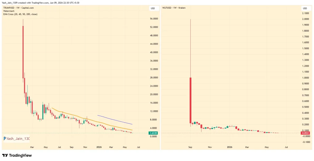 Trump Crypto Empire Earns $2.3 Billion While Investors Face Heavy Losses