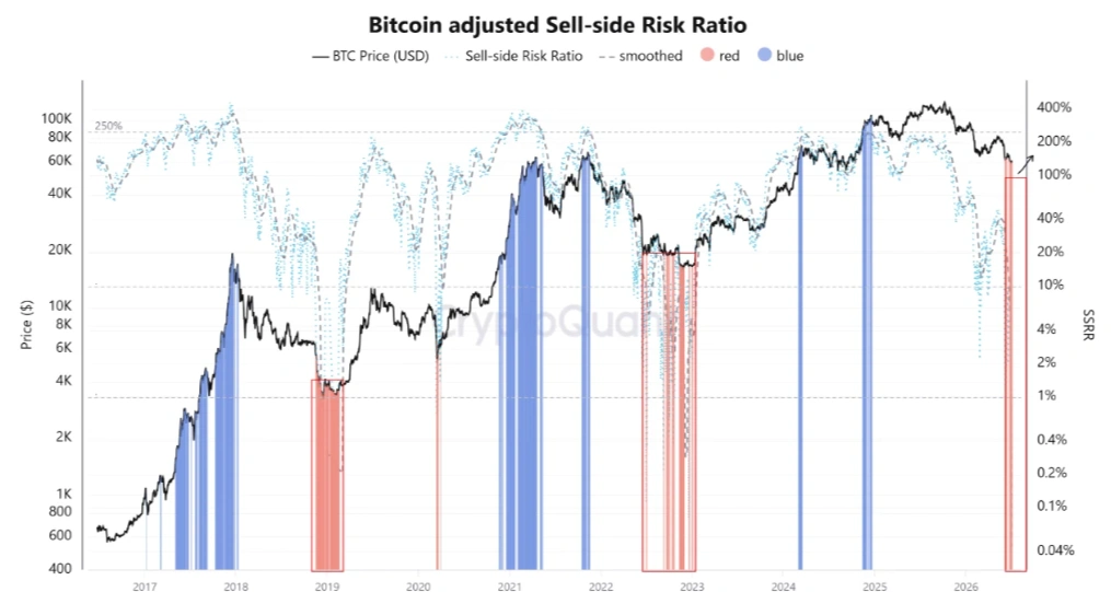 BTC on-chain data