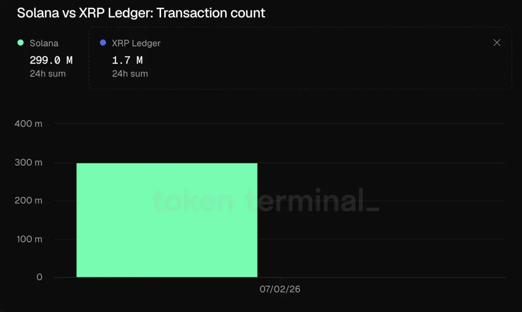 Solana, XRP daily transaction count