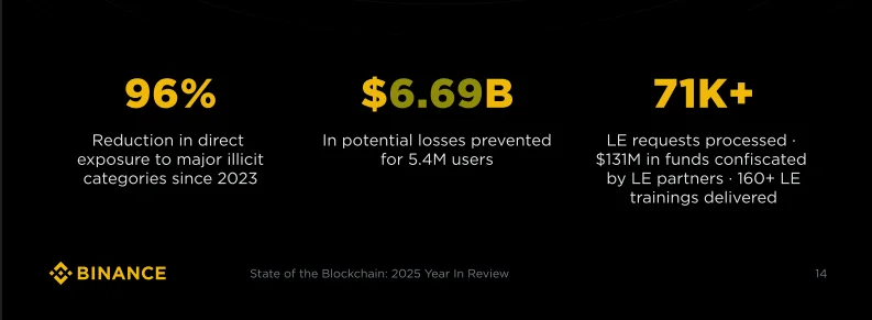 How Binance crossed 300 million users with high institutional volume and left other crypto exchanges behind?