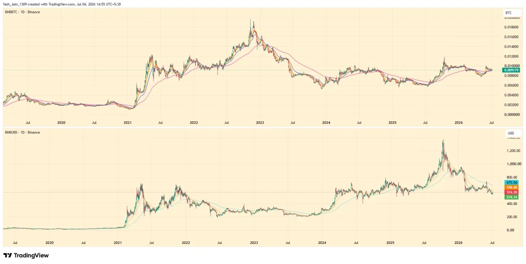 How Binance crossed 300 million users with high institutional volume and left other crypto exchanges behind?
