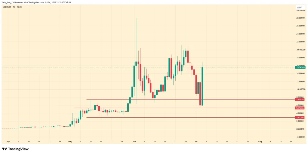 LAB Price Explodes 150% As Short Sellers Get Steamrolled