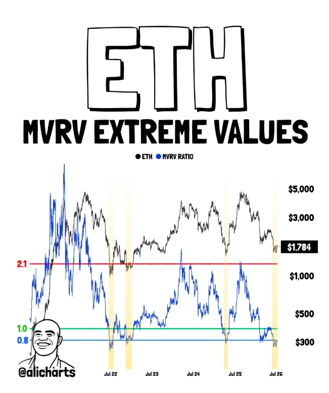 ETH MVRV data