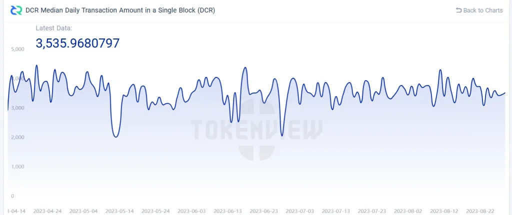 Decred Price Eyes $23 as Growing On-Chain Activity Meets Key Technical Barrier
