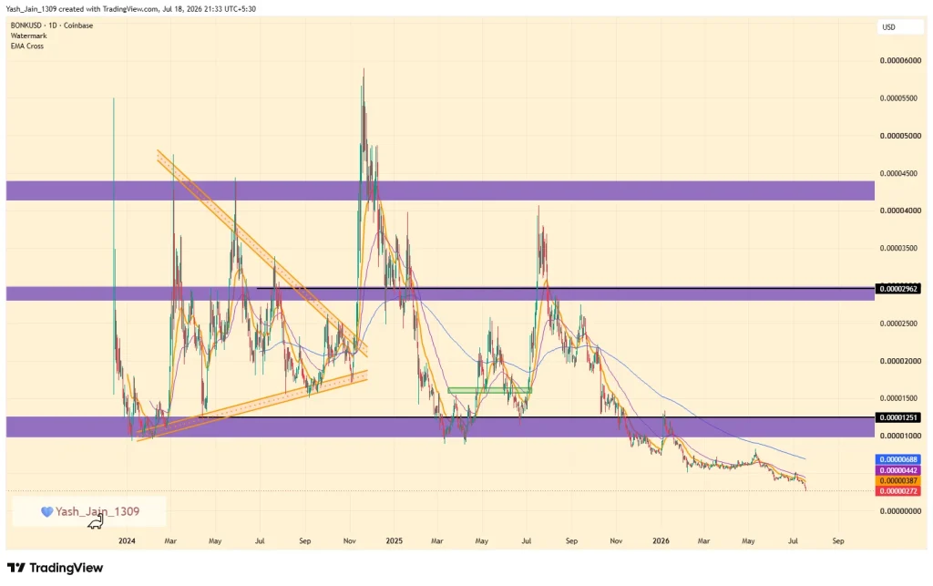 BONK Price Drops 40% Since Treasury Drain as Fresh Token Sales Raise More Selling Fears