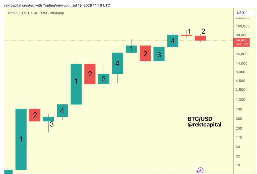 Rekt capital btc chart