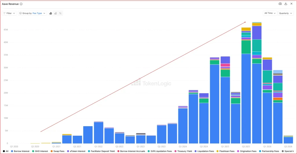 AAVE Price Jumps 8% as V4 Deposits Cross $300M, Development Activity Accelerates