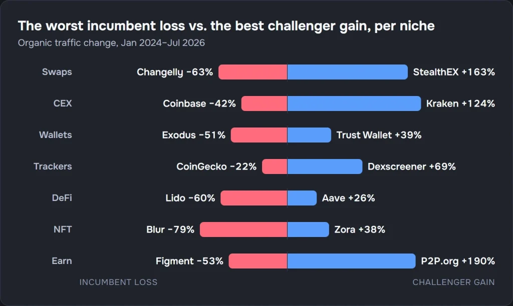 Bar chart comparing the worst incumbent traffic loss to the best challenger traffic gain across seven crypto niches, including Changelly −63% vs. StealthEX +163%, Coinbase −42% vs. Kraken +124%, and Figment −53% vs. P2P.org +190%