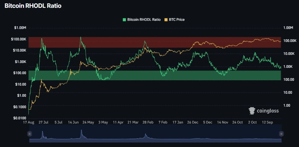 Bitcoin RHODL Ratio