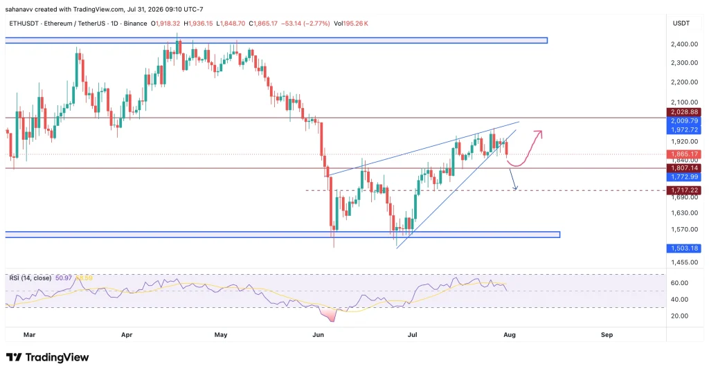 eth price