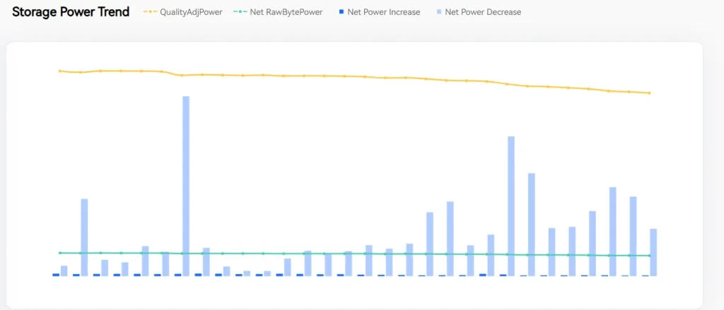 FIL Price Hits All-Time Low as Filecoin Network Activity Shows Signs of Recovery