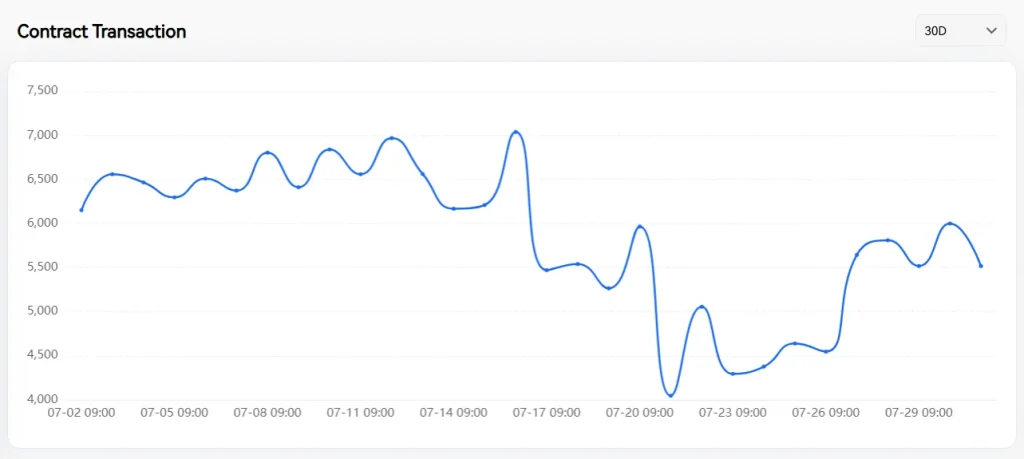 FIL Price Hits All-Time Low as Filecoin Network Activity Shows Signs of Recovery